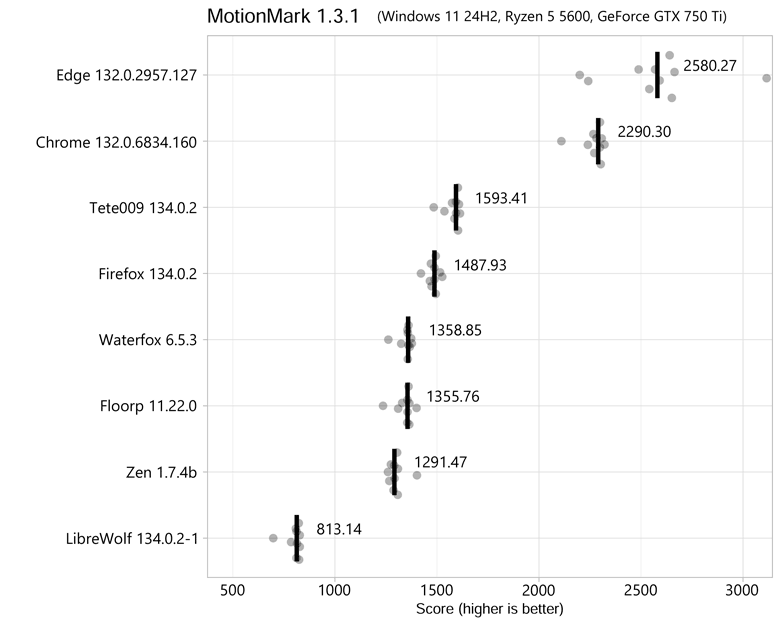 MotionMark 1.3.1 Scores