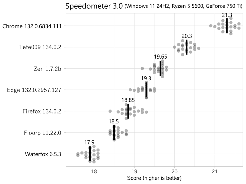 Speedometer 3.0 Scores